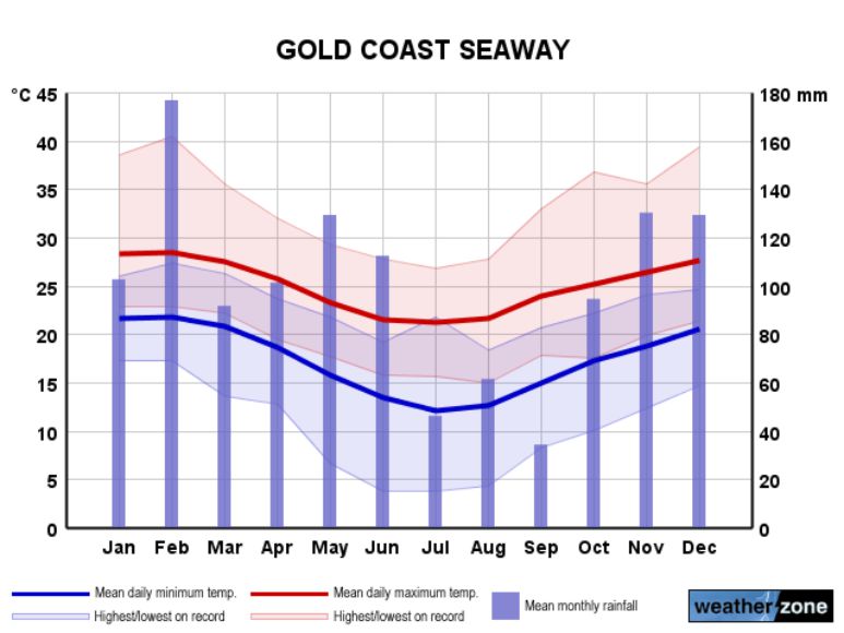 Gold Coast weather chart - Termites